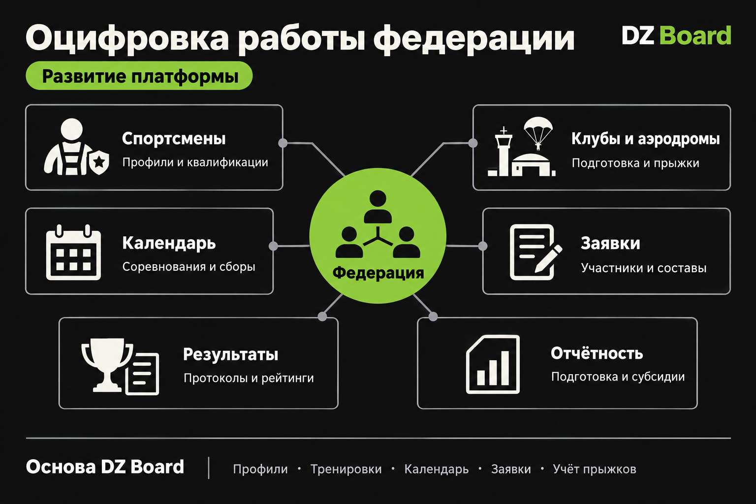 Оцифровка работы федерации