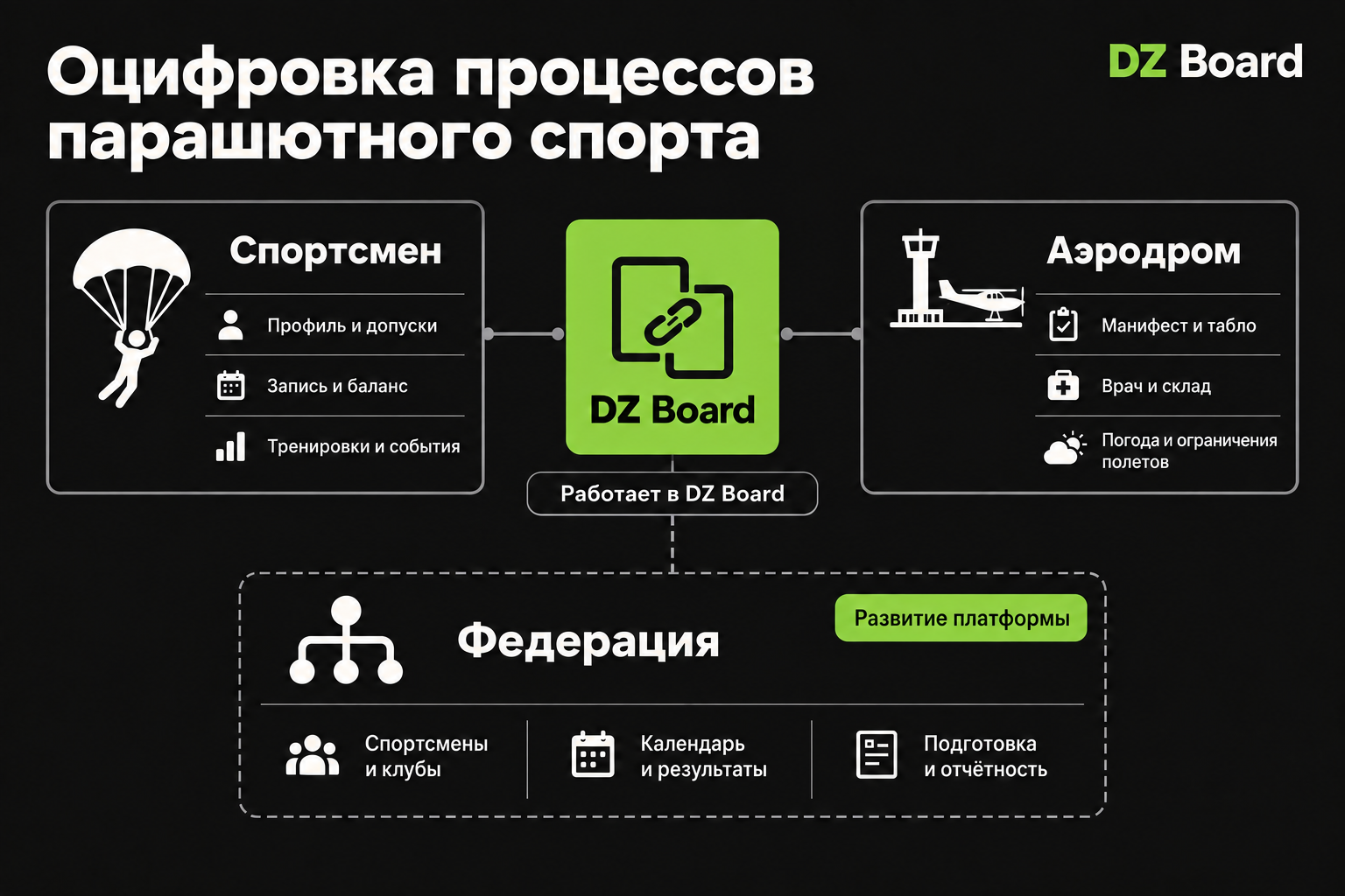 Оцифровка процессов парашютного спорта